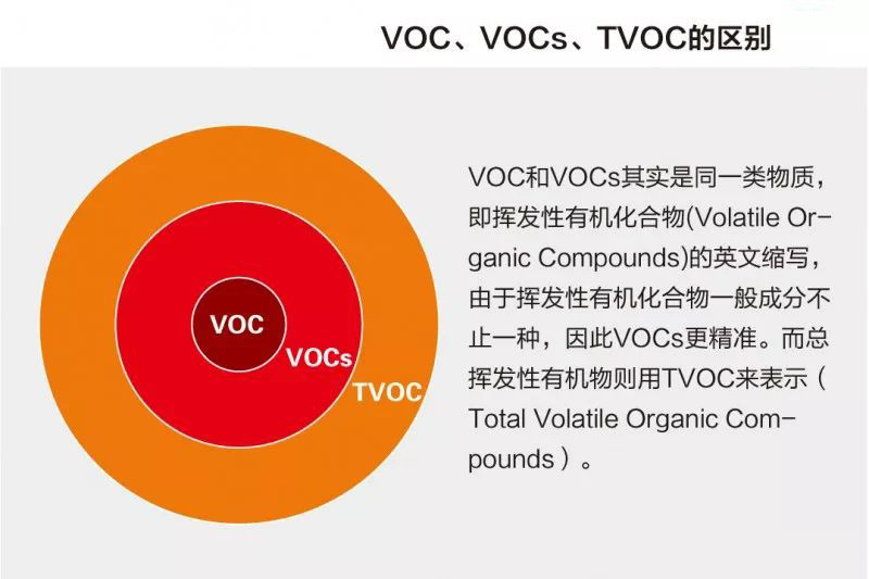 VOC、VOCs和TVOC，你分得清嗎？